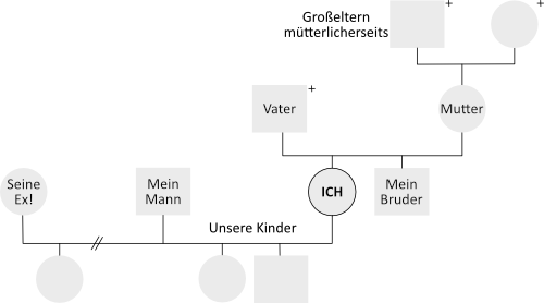 Familienaufstellung in Oberndorf bei Salzburg, Beziehungen, Aufstellung, System